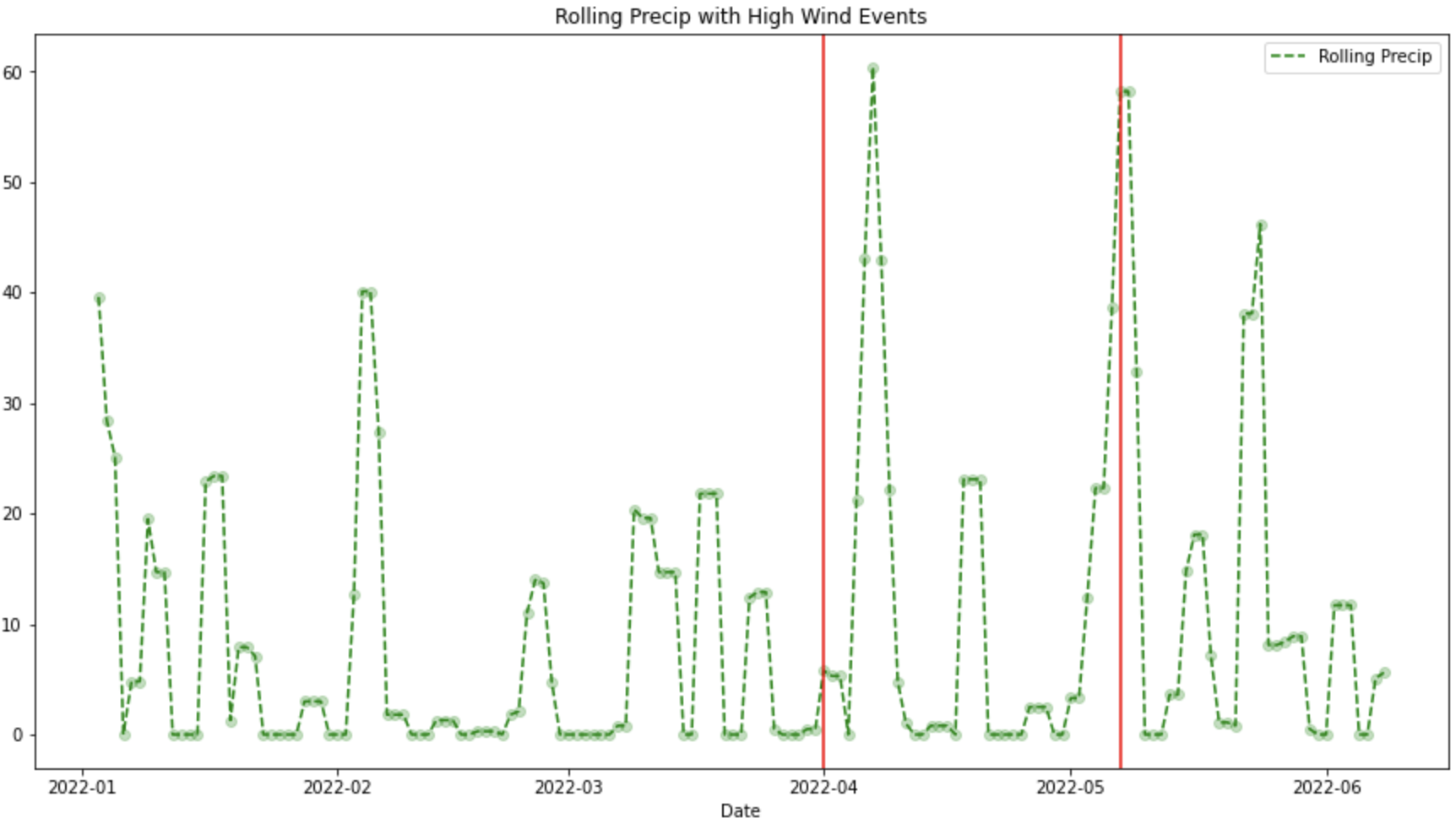 Precip with High Wind Speed